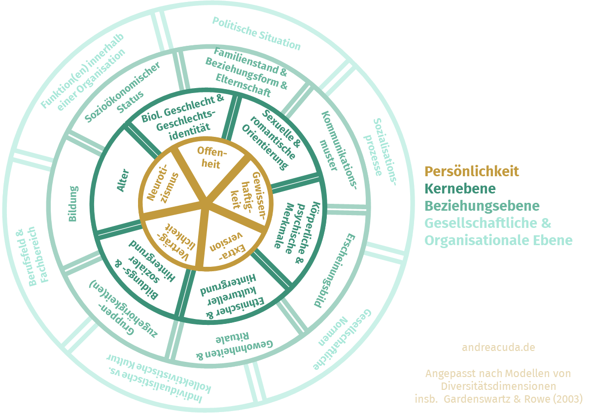 Die Grafik zeigt vier übereinander liegende konzentrische Kreise, die die folgenden vier Analyseebenen und ihre Elemente enthalten:

1. Persönlichkeit:
Die sogenannten Big Five der Persönlichkeitsmerkmale: Offenheit, Gewissenhaftigkeit, Extraversion, Verträglichkeit und Neurotizismus.

2. Kernebene:
Individuelle Eigenschaften wie Alter, biologisches Geschlecht, Geschlechtsidentität, sexuelle und romantische Orientierung, körperliche und psychische Merkmale, ethnischer und kultureller Hintergrund, Bildungs- und sozialer Hintergrund.

3. Beziehungsebene:
Familienstand, Beziehungsform, Elternschaft, Kommunikationsmuster, Erscheinungsbild, Gewohnheiten, Rituale, Gruppenzugehörigkeit(en), Bildung, sozioökonomischer Status.

4. Gesellschaftliche und organisationale Ebene:
Politische Situation, Sozialisationsprozesse, gesellschaftliche Normen, individualistische versus kollektivistische Kultur, Berufsfeld und Fachbereich, Funktion(en) innerhalb einer Organisation.

Die Elemente der vier Ebenen sind bei jedem Menschen individuell ausgeprägt und fügen sich zu einem sehr komplexen Gesamtbild zusammen.